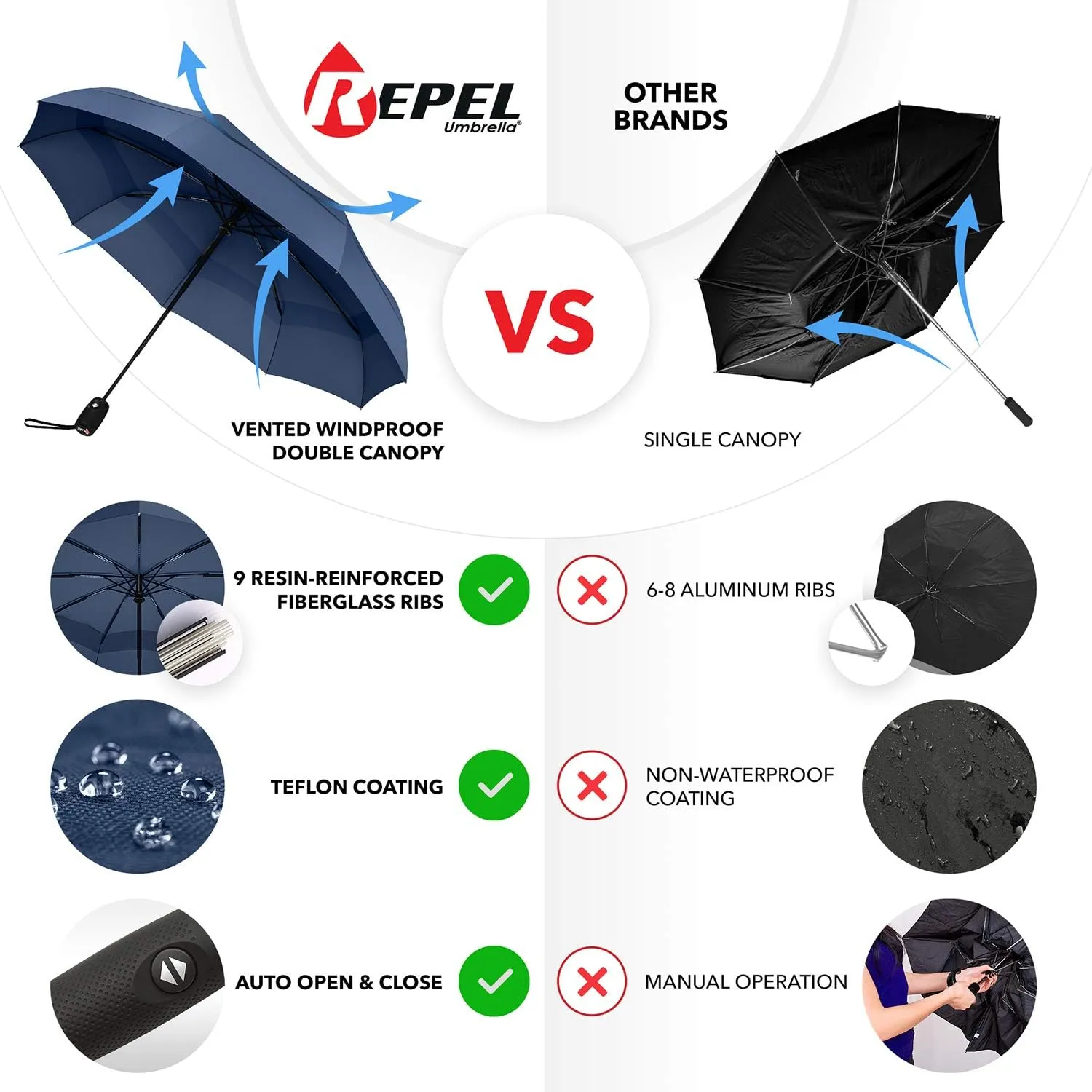 Repel Umbrella Windproof Travel Umbrellas for Rain - Easy Auto Open Close, Durable & Compact Umbrella, Strong Fiberglass Frame, Waterproof Canopy - Backpack, Purse, Portable Umbrella for Travel
